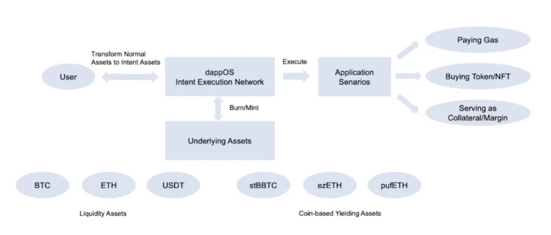 Foresight Ventures: Intent Asset、Web3 アセットの大規模アプリケーションへの入り口