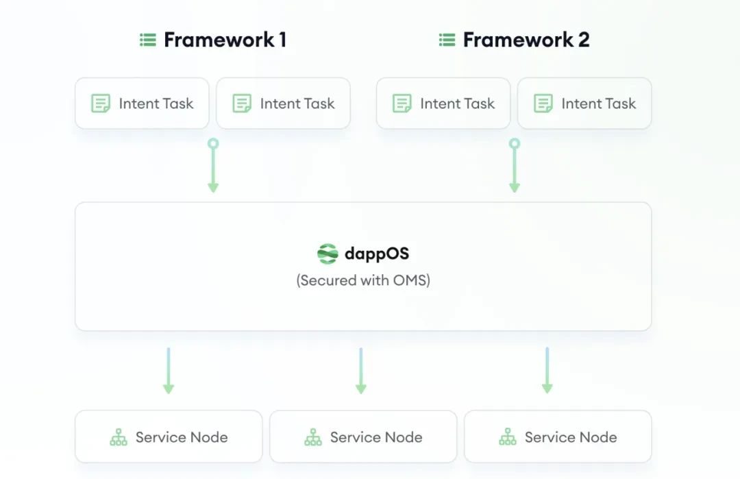 Foresight Ventures: Intent Asset、Web3 アセットの大規模アプリケーションへの入り口