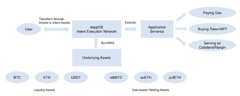 Detailed explanation of dappOS Intent Assets: How to achieve instant liquidity with stable asset interest?