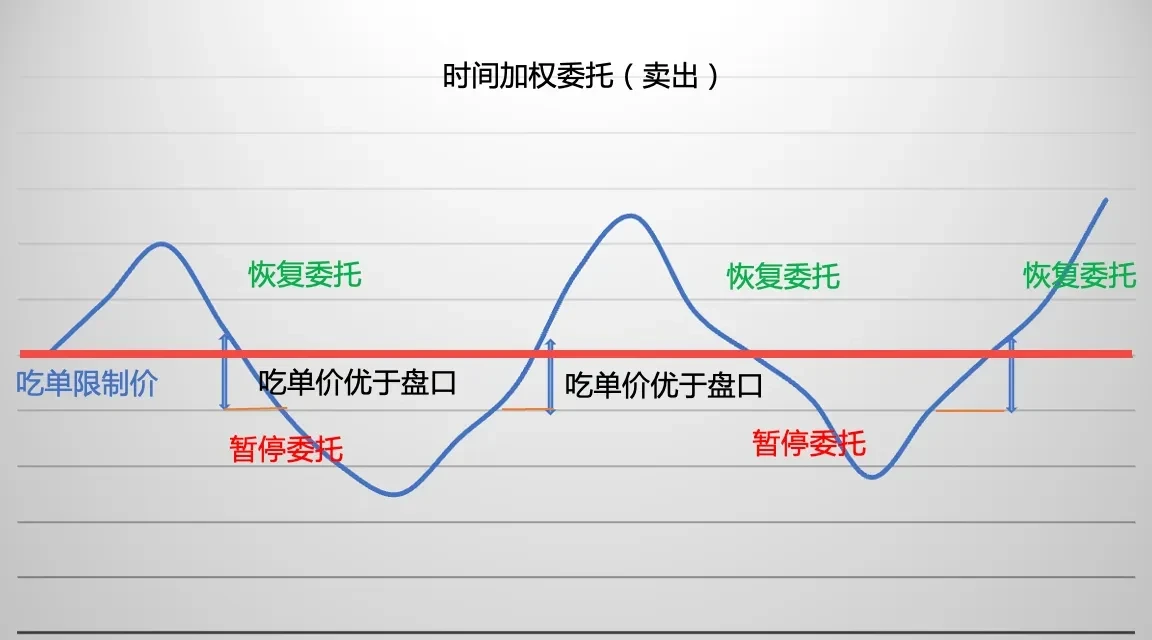 策略實測05｜OKX與AICoin研究院：時間加權與冰山委託策略