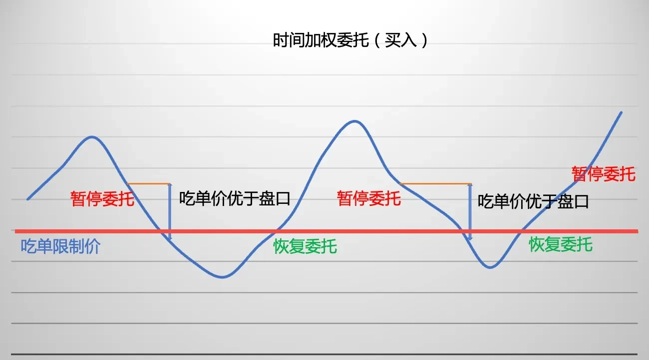 戦略テスト 05｜OKX と AICoin 研究所: 時間重み付けと氷山委任戦略