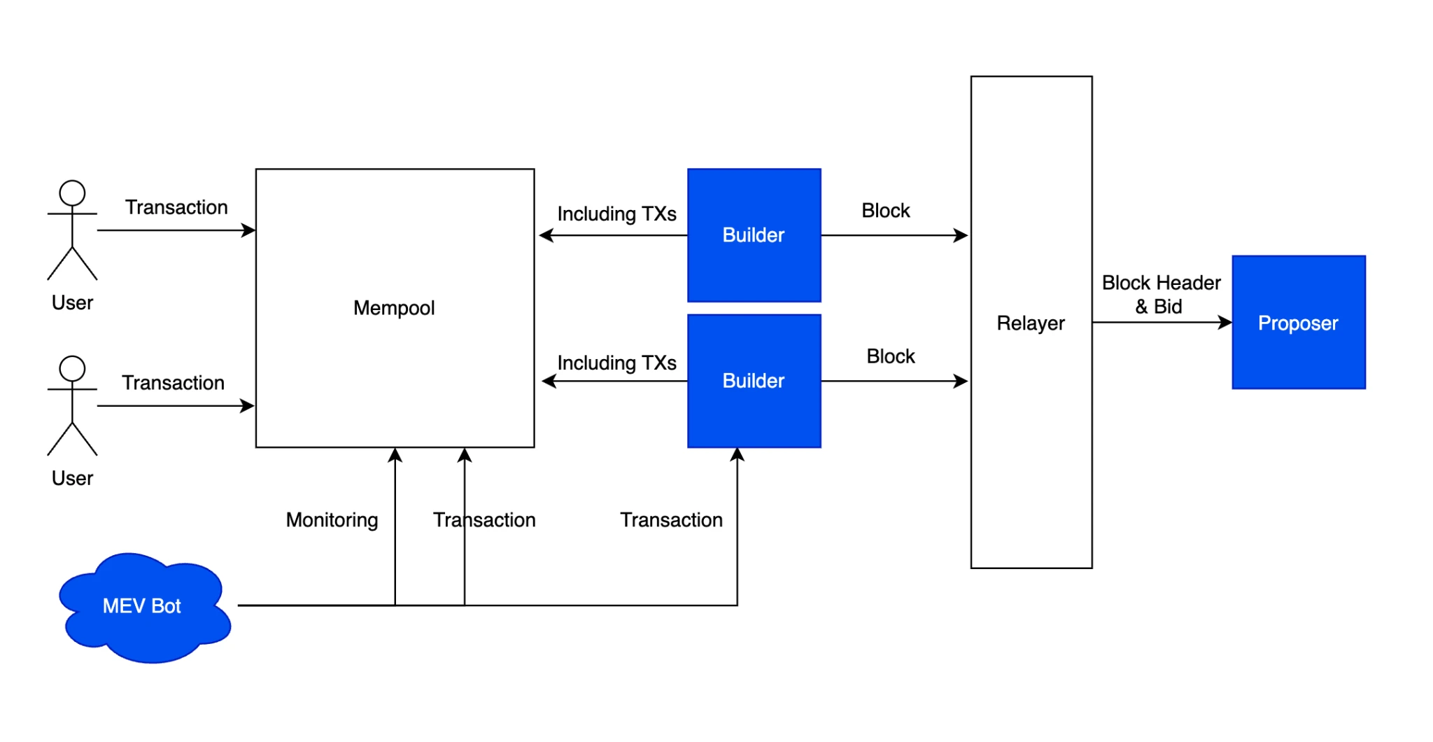 Gate Ventures Research Institute: 暗い森を照らす MEV の徹底分析 (前編)