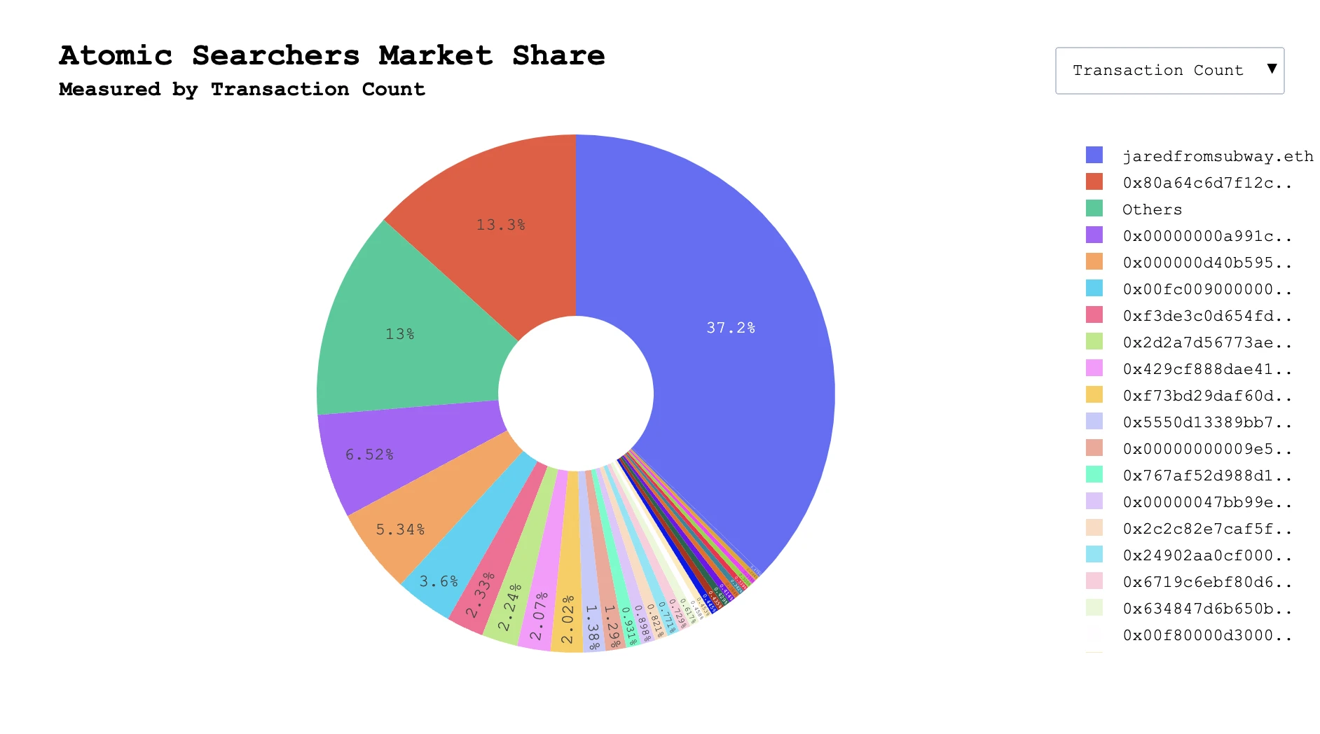 Gate Ventures Research Institute: 暗い森を照らす MEV の徹底分析 (前編)