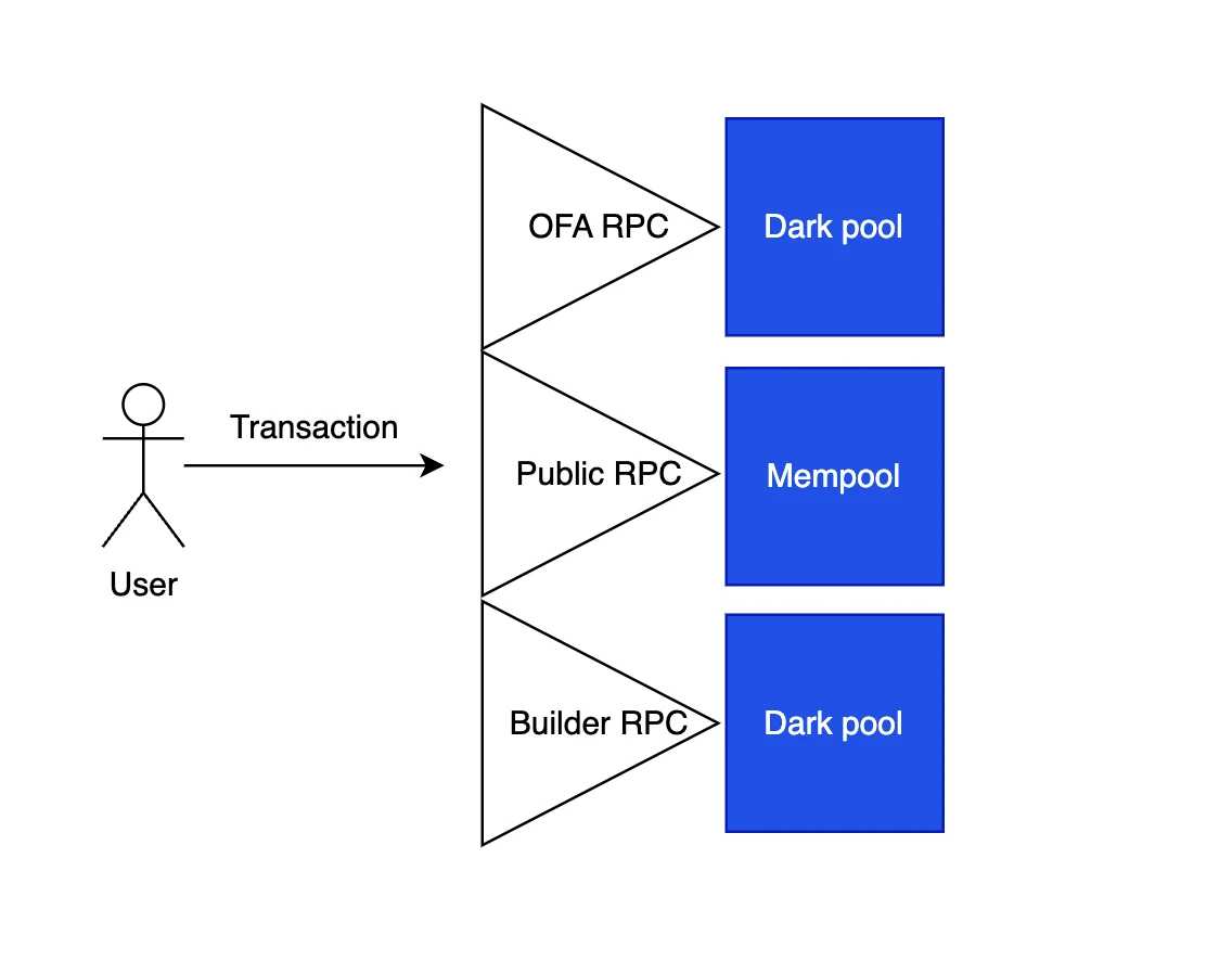 Gate Ventures Research Institute: In-depth analysis of MEV, illuminating the dark forest (Part 1)