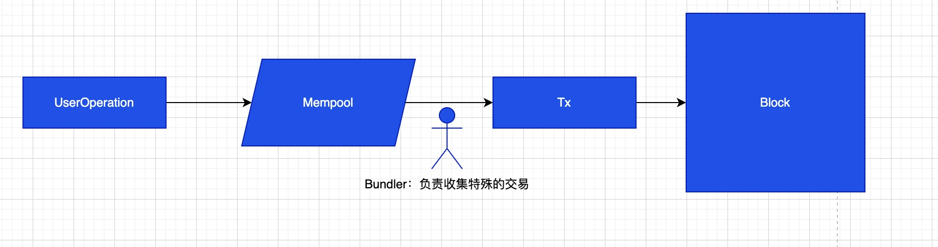 Gate Ventures Research Institute: 暗い森を照らす MEV の徹底分析 (前編)