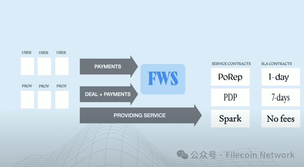 Filecoin网络服务：去中心化云服务的未来