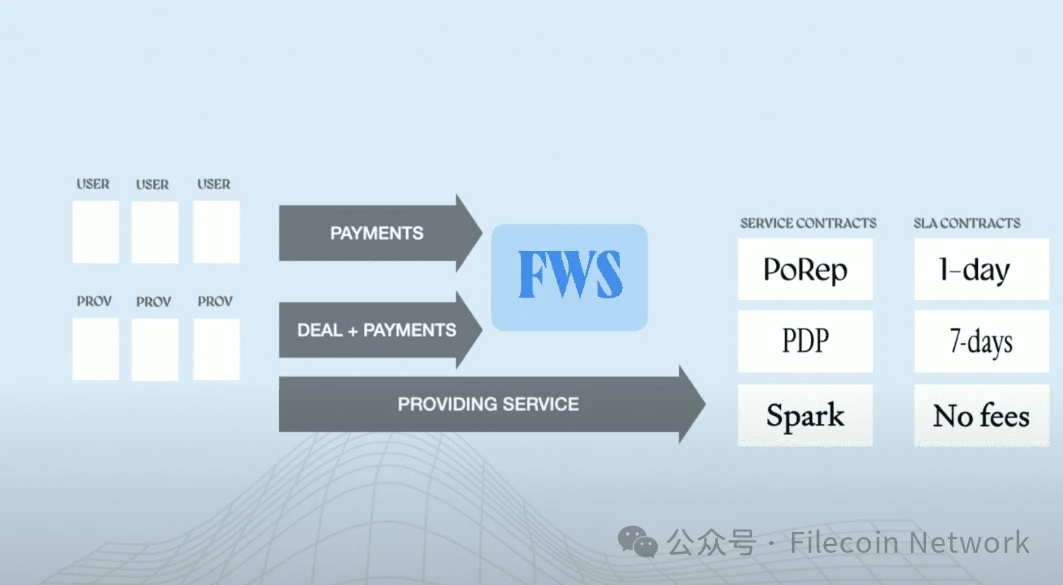 Filecoin 네트워크 서비스: 분산형 클라우드 서비스의 미래