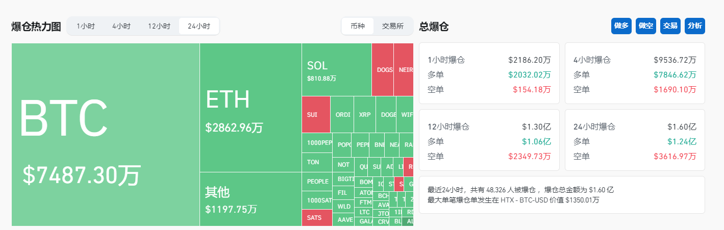 BTC跌破5.4万美元，熊市拉开序幕还是降息前回调？