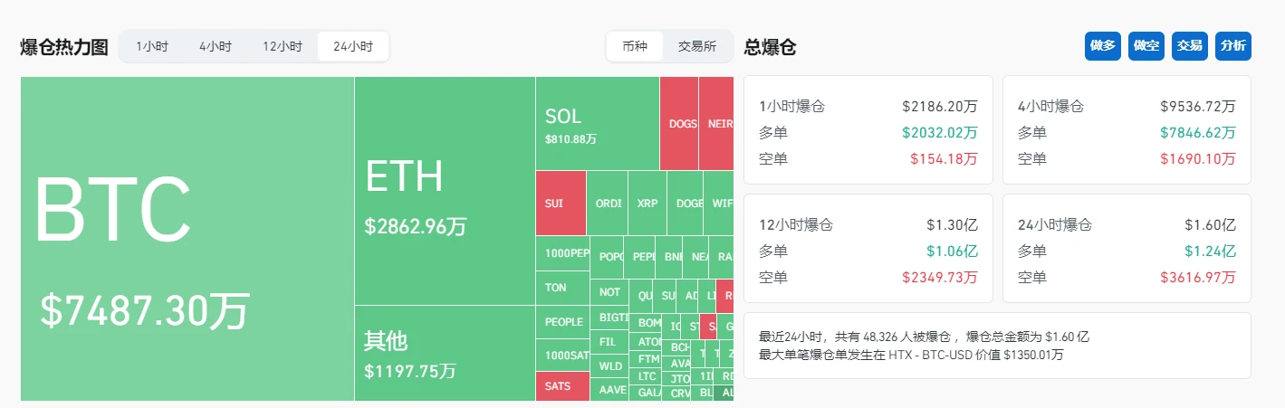 BTC가 54,000달러 아래로 떨어졌습니다. 약세장이 시작되는 것인가요, 아니면 금리가 인하되기 전의 조정인가요?