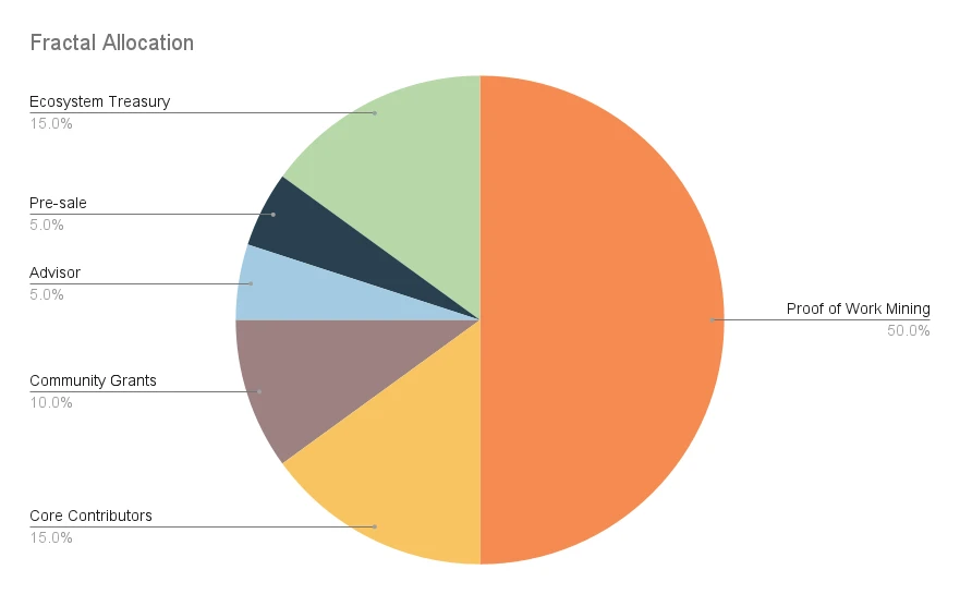 Airdrop trước khi mainnet Fractal ra mắt, không phải cơm lợn mà là vòi phổ thông?