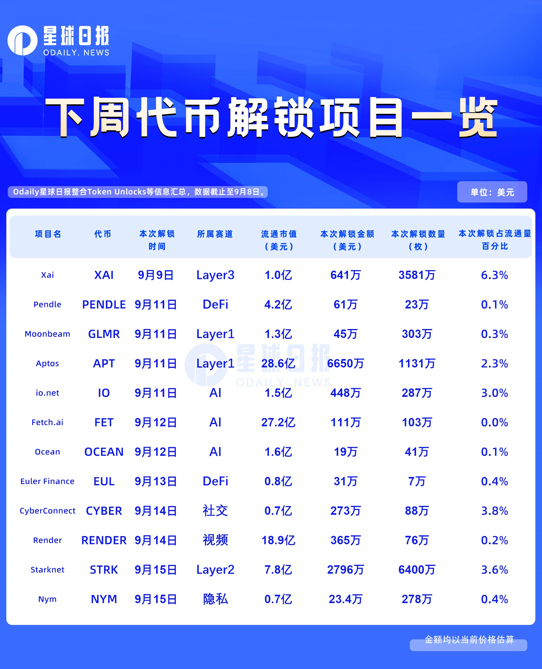 일주일 간의 토큰 잠금 해제: XAI는 유통 중인 토큰의 6.3%를 잠금 해제합니다.