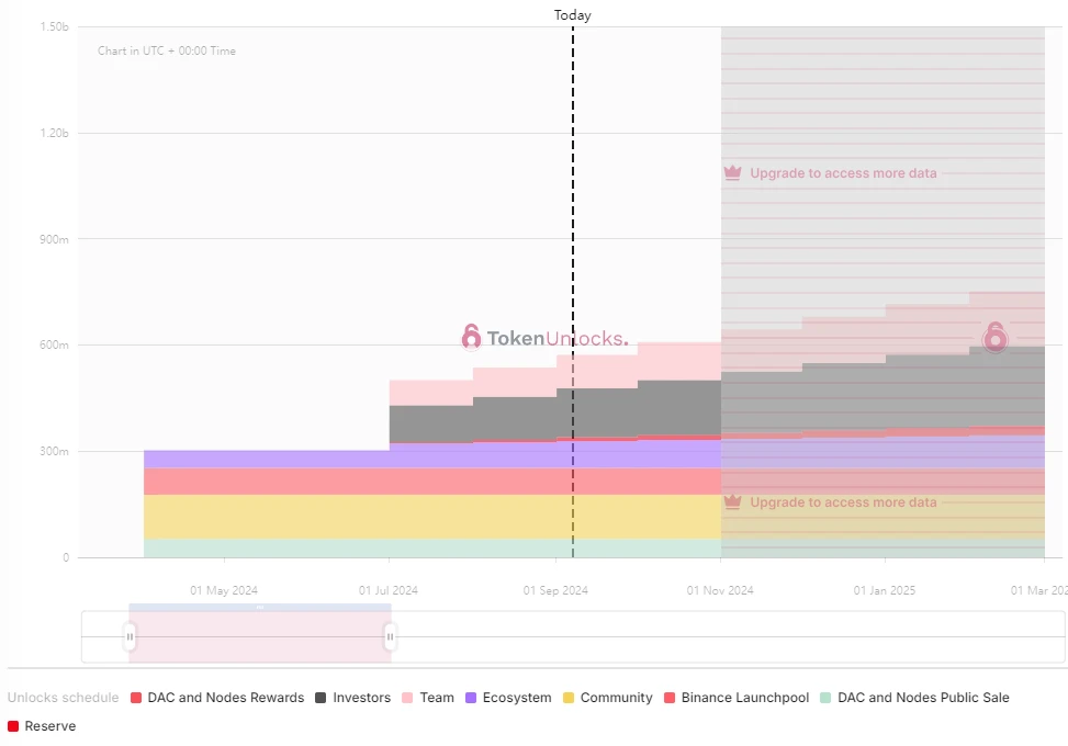 One-week token unlocking: XAI unlocks 6.3% of the circulating supply