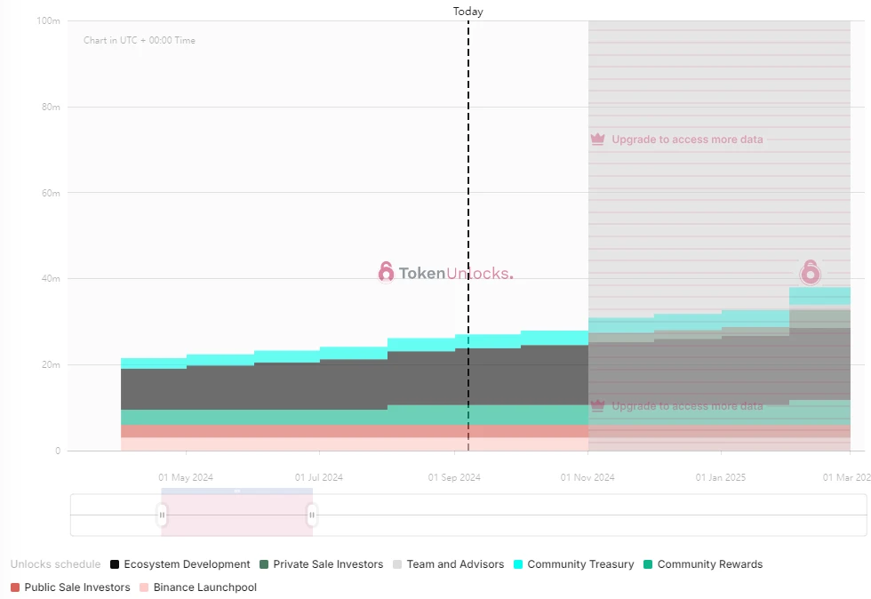 One-week token unlocking: XAI unlocks 6.3% of the circulating supply