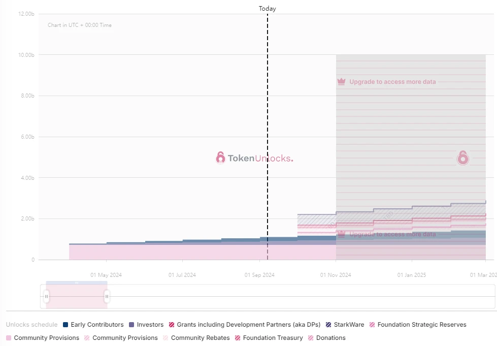 One-week token unlocking: XAI unlocks 6.3% of the circulating supply