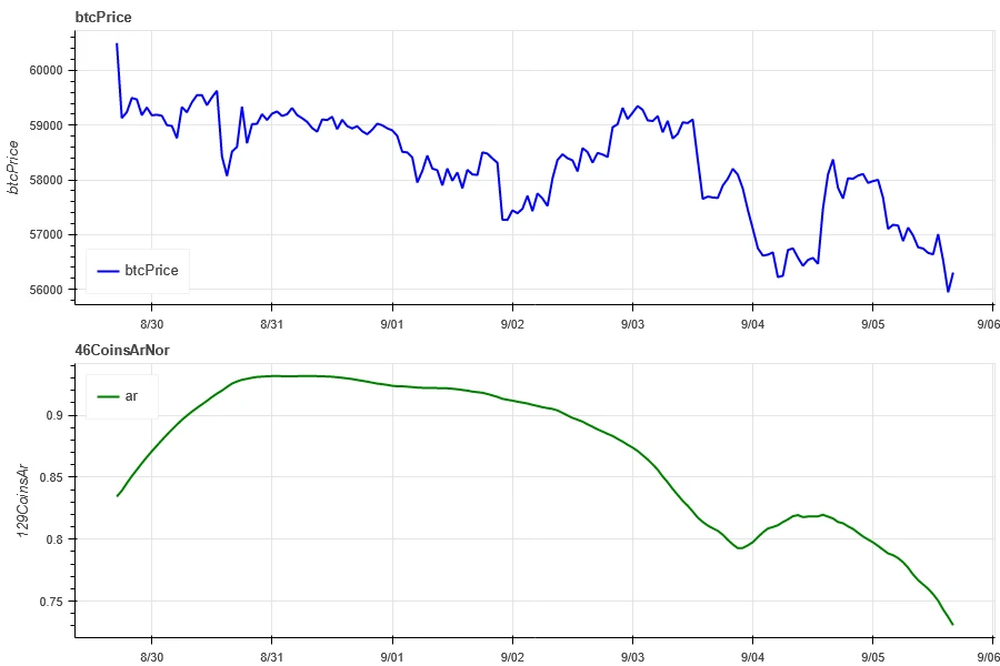 Crypto Market Sentiment Research Report (2024.08.30–09.06): The overall crypto market fell after the release of non-agricultural data