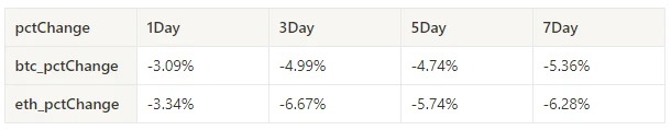 Crypto Market Sentiment Research Report (2024.08.30–09.06): The overall crypto market fell after the release of non-agricultural data