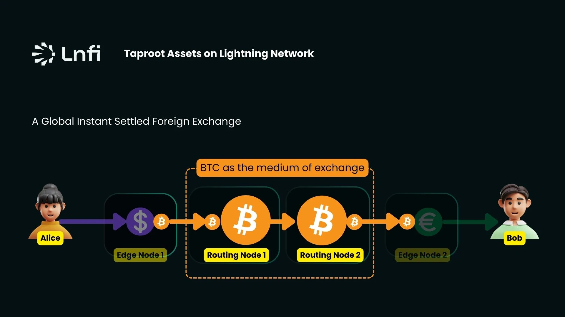 Taproot Assets: Stablecoin Advantages on the Lightning Network