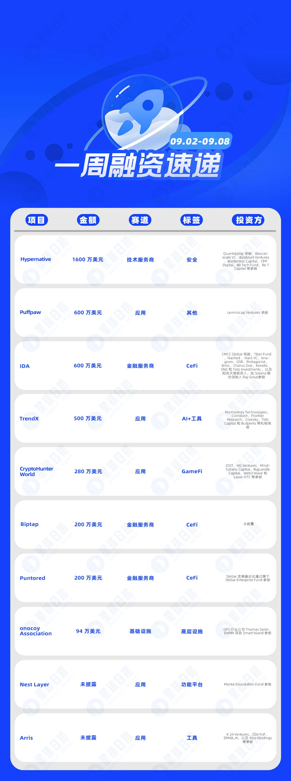 一週融資速遞| 19家專案獲投，已揭露融資總額約4074萬美元（9.2-9.8）