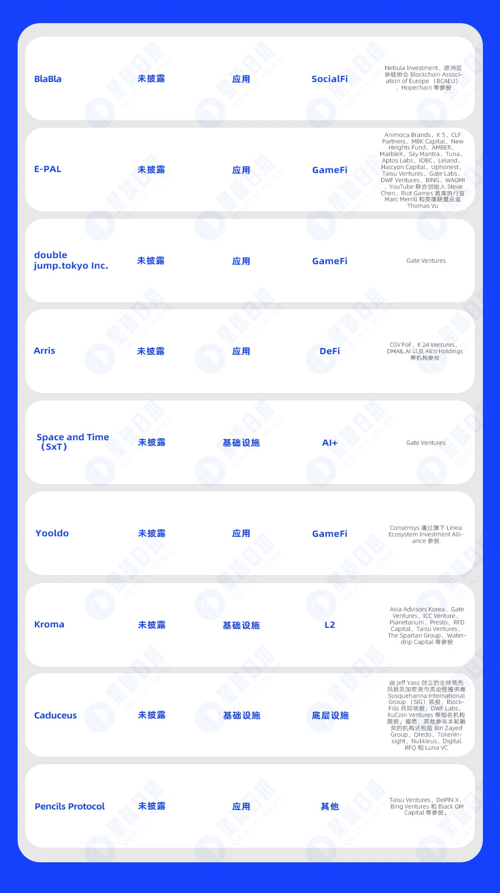 Weekly Financing Express | 19개 프로젝트에 투자가 접수되었으며 총 공개 자금 조달 금액은 약 4,074만 달러(9.2-9.8)입니다.