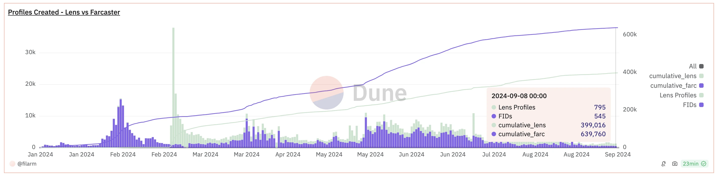 friend.tech gave up, Farcaster’s growth stagnated… Why is social networking so difficult?