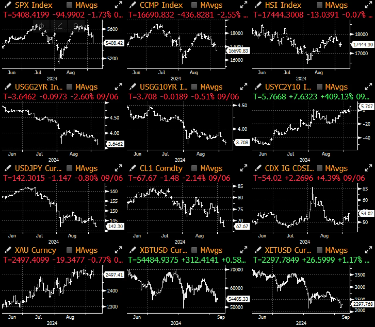 SignalPlus Macro Analysis (20240909): On the Precipice?