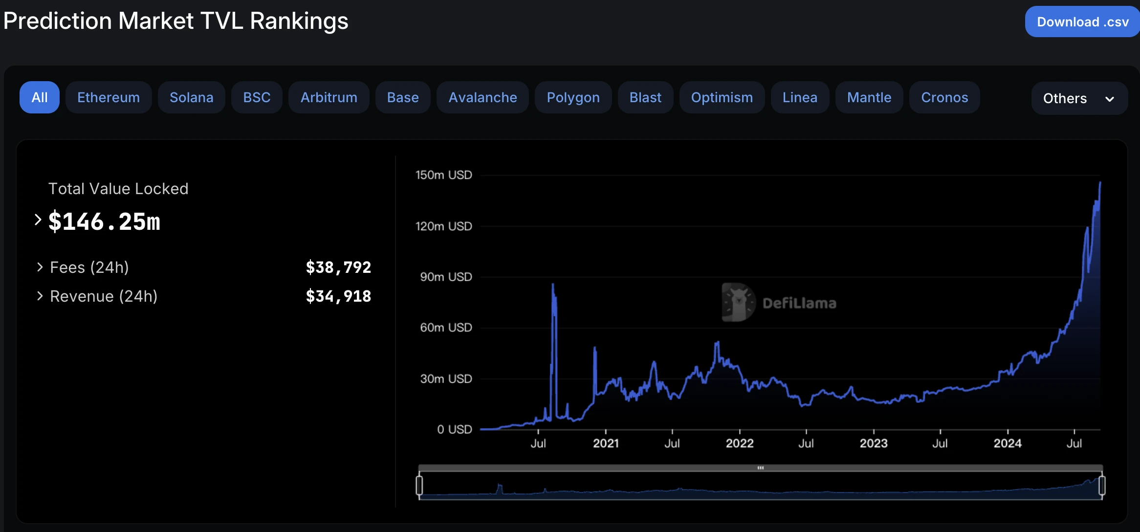 Polymarket is about to issue a coin? An article reviewing the top 5 crypto prediction markets