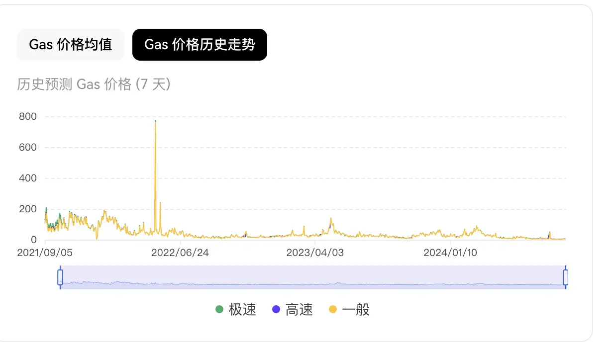 近半年价格下跌接近50%，面临“中年危机”的ETH如何焕发新生机？