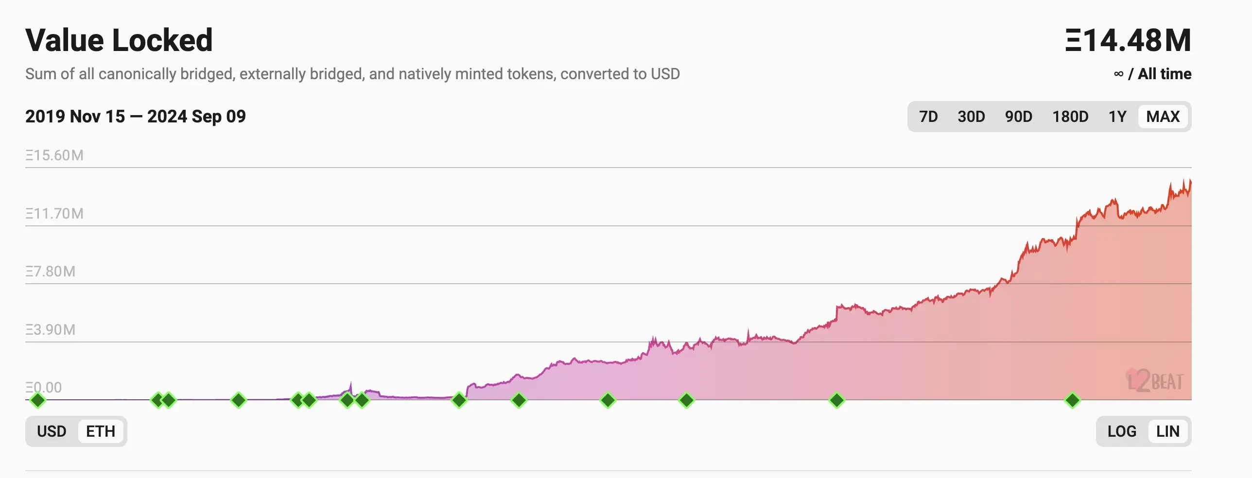 The price has fallen by nearly 50% in the past six months. How can ETH, which is facing a mid-life crisis, regain new vitality?