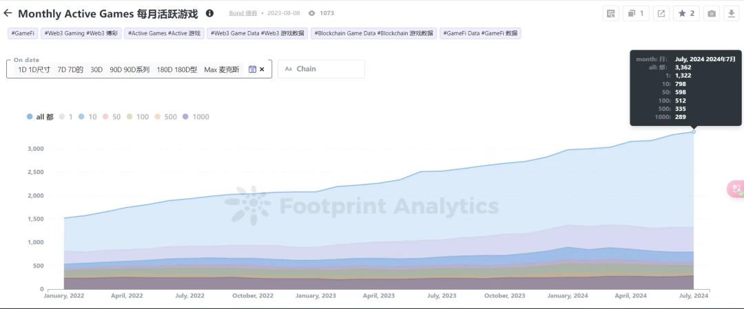 What are the legal and compliance issues when Web3 games go overseas and open secondary markets?