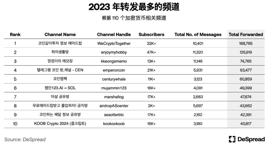 韓國市場現況：專案湧入尋求退出流動性，擼空投仍是共識