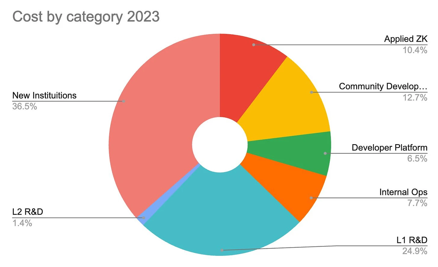 DeFi is declining, the market is being eaten away by L2, where is the cure for Ethereum?