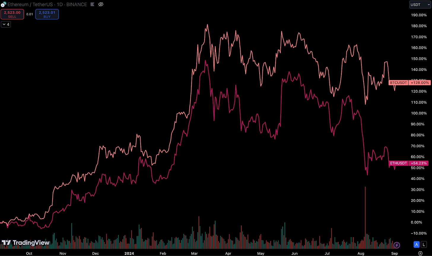 DeFi is declining, the market is being eaten away by L2, where is the cure for Ethereum?