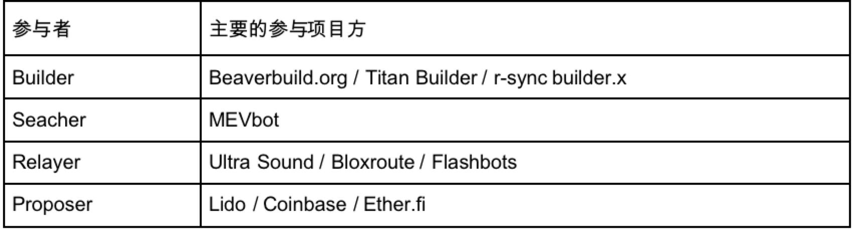 Gate Ventures Research Institute: 暗い森を照らす MEV の徹底分析 (前編)