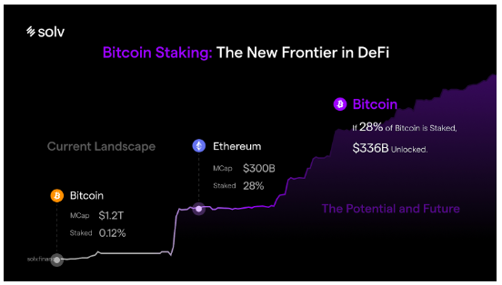 Solv在KBW发布标准化一体式比特币质押平台