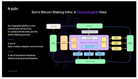 Solv在KBW发布标准化一体式比特币质押平台