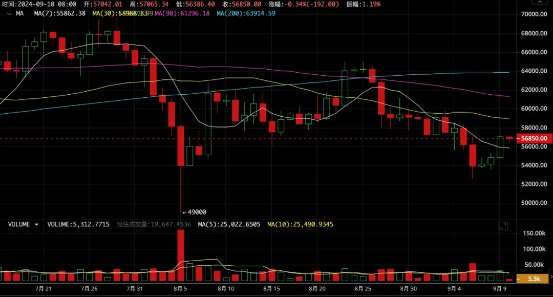 Bitcoin Weekly Observation (9.2~9.8): At the dawn of the interest rate cut, BTC still needs more patience to effectively break through