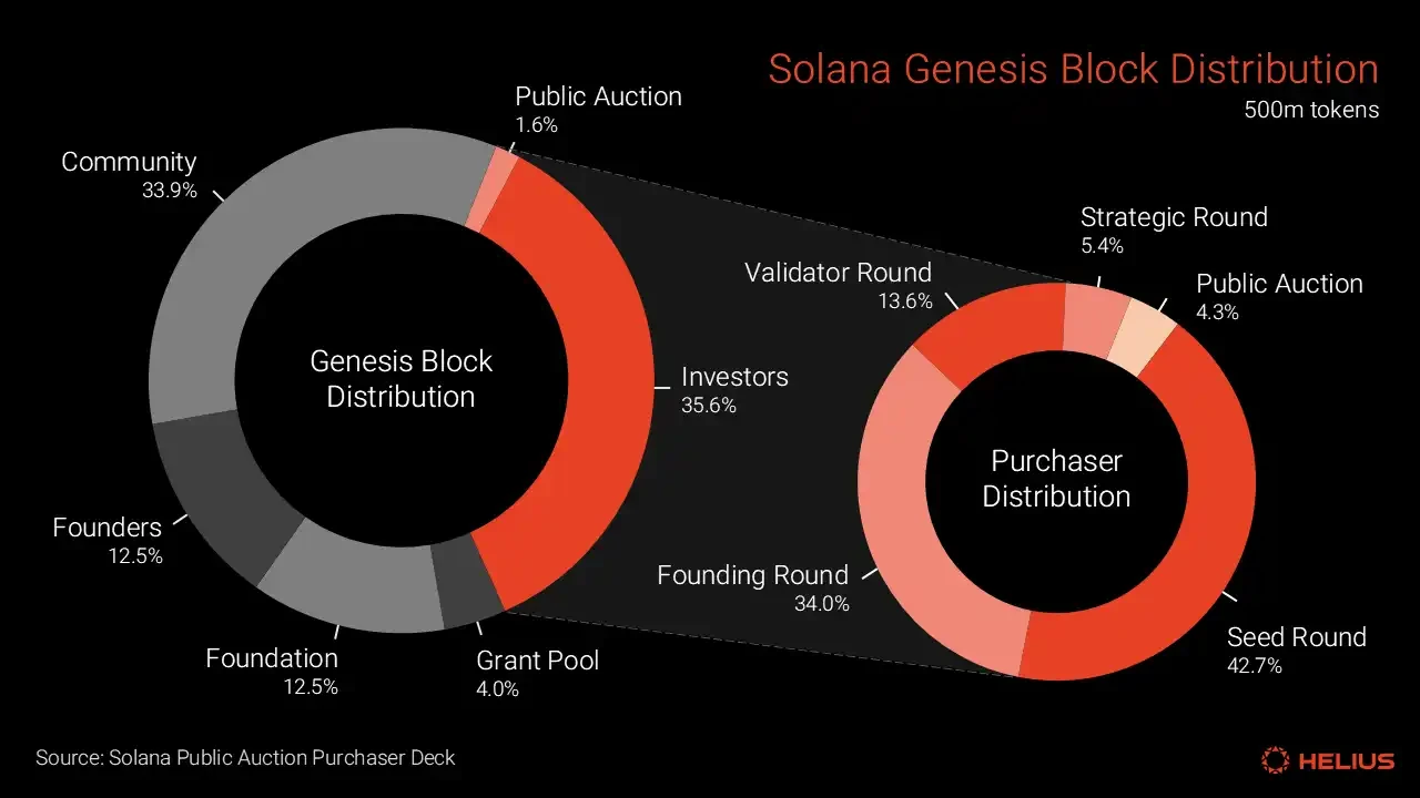 全面解读Solana代币经济：SOL的通胀率高吗？