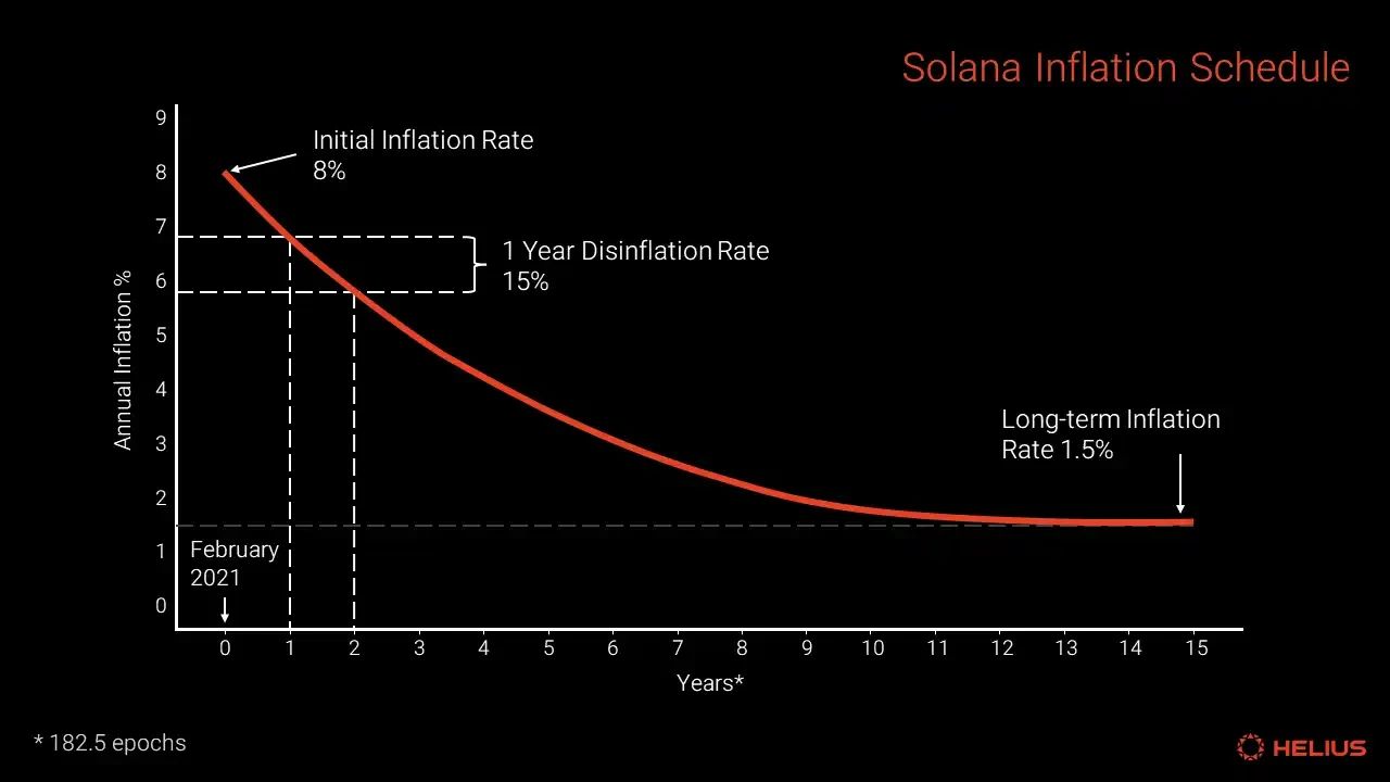 全面解读Solana代币经济：SOL的通胀率高吗？