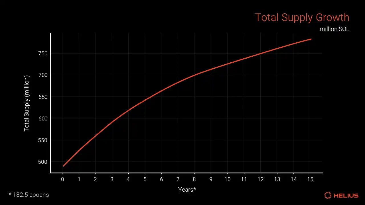 A comprehensive analysis of Solana’s token economy: Is SOL’s inflation rate high?