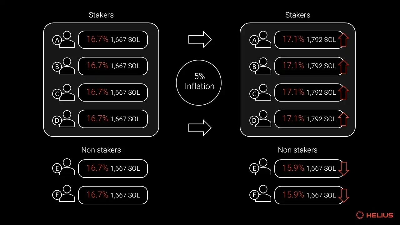 A comprehensive analysis of Solana’s token economy: Is SOL’s inflation rate high?