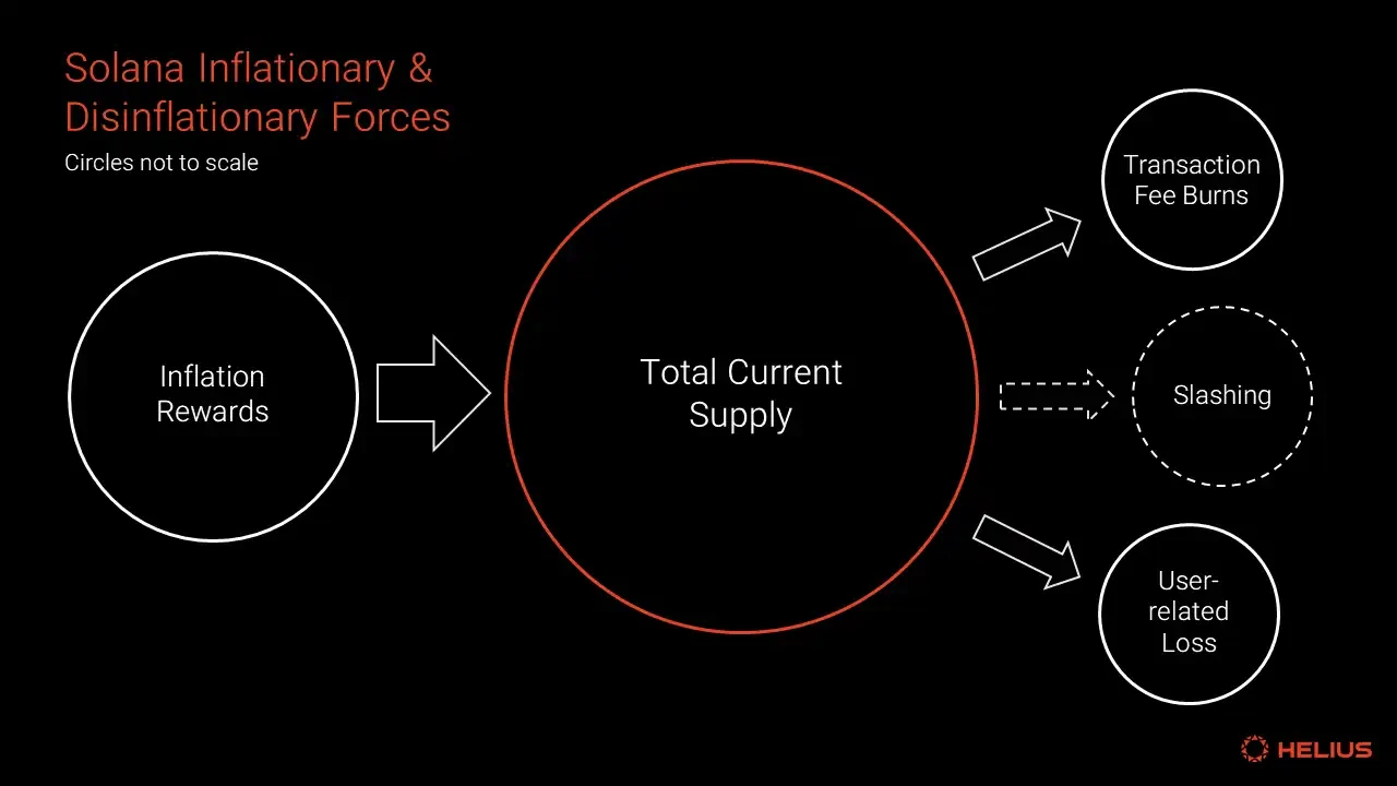 A comprehensive analysis of Solana’s token economy: Is SOL’s inflation rate high?