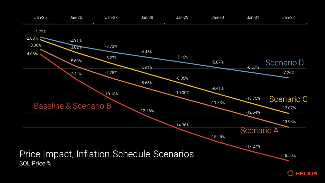 A comprehensive analysis of Solana’s token economy: Is SOL’s inflation rate high?