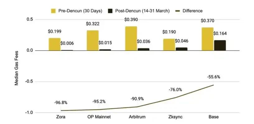 Exploring the true cost of the one-click chain launch L2 project: How much does it cost to run an L2?