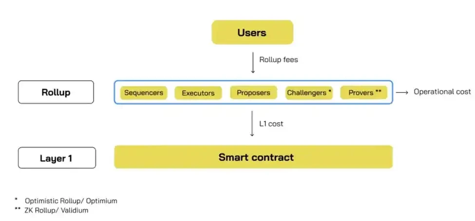 Exploring the true cost of the one-click chain launch L2 project: How much does it cost to run an L2?