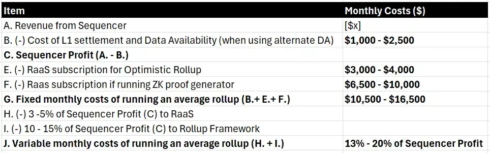 「ワンクリック チェーン」L2 プロジェクトの実際のコストを調べます: L2 の実行にどれくらいのコストがかかりますか?