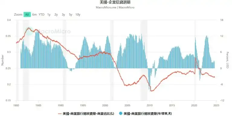 15個關鍵指標解讀：美國經濟陷入衰退了嗎？