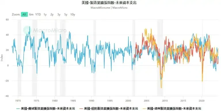 15個關鍵指標解讀：美國經濟陷入衰退了嗎？