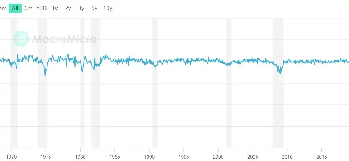 15 の主要指標の解釈: 米国経済は景気後退に陥っているのか?