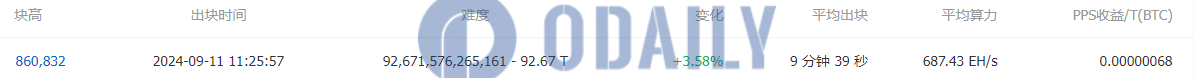 Odaily