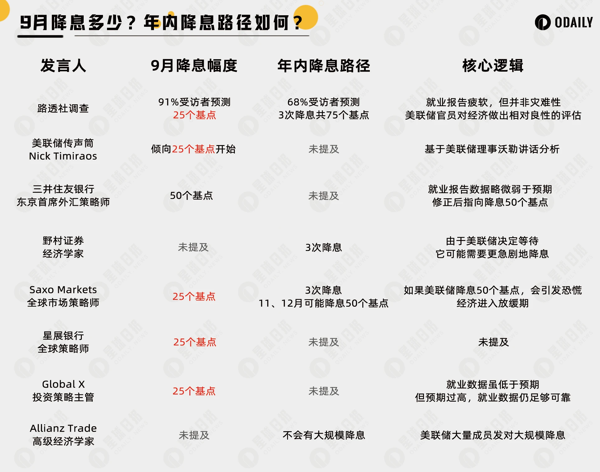 来週の木曜日に利下げが行われますが、金融機関は利下げ後の動向をどのように予想していますか？